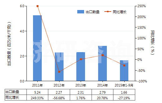 2011-2015年9月中國未漂白或漂白其他純人纖長絲機織物(包括扁條布,按重量計其他人造纖維長絲含量≥85%)(HS54082190)出口量及增速統(tǒng)計